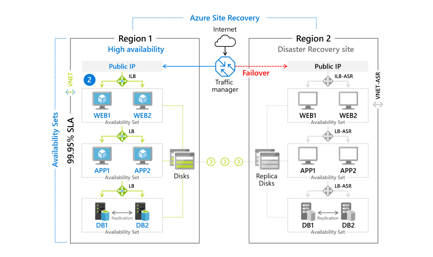 Azure Active Recovery